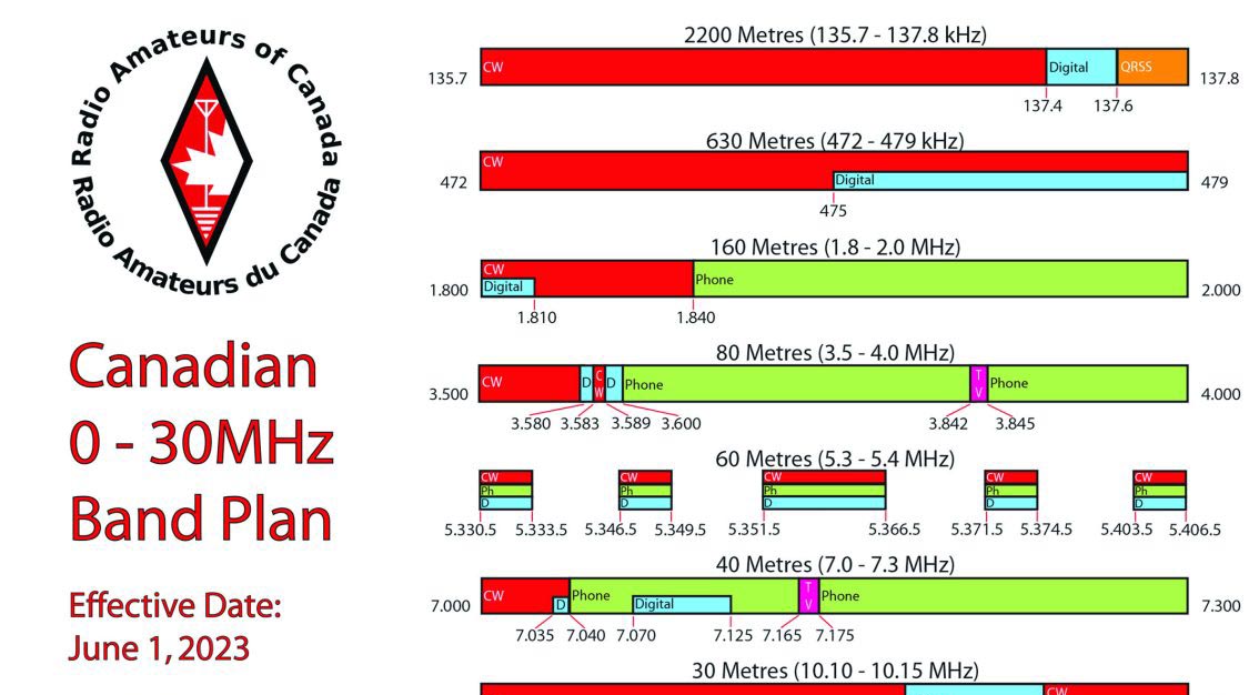 RAC Bandplan 0–30MHz (2023)