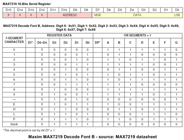 MAX7219 BCD DECODER