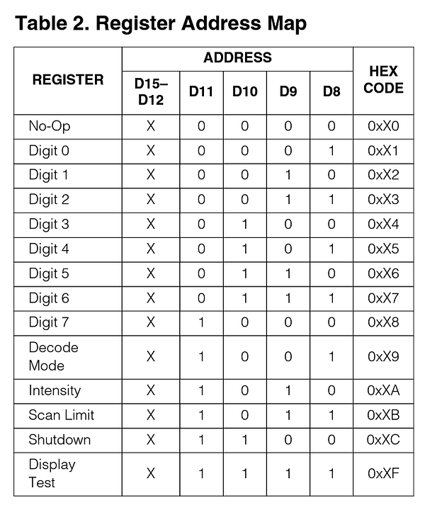 MAX7219 Command Registers